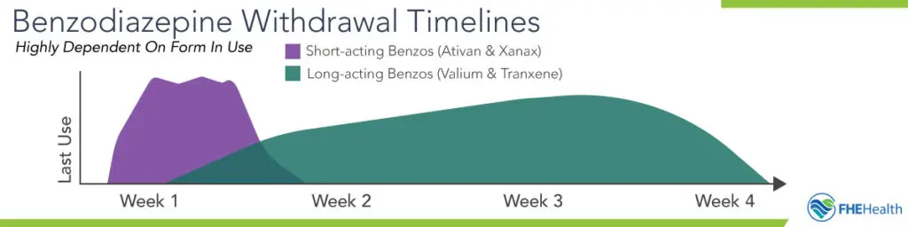 Typical Benzo Withdrawal Timeline, Short acting or Long Acting