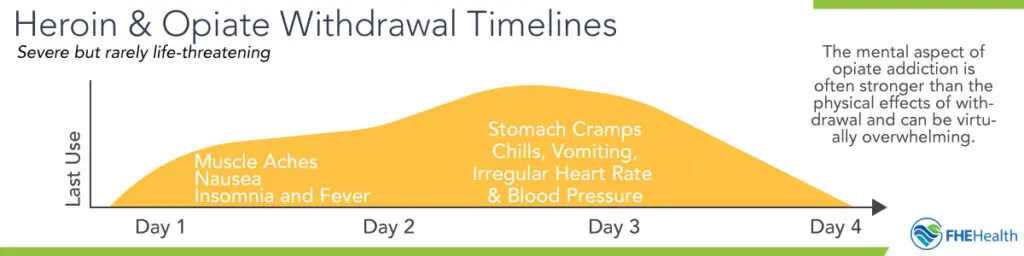 Timeline of expected withdrawal for Heroin and Opiates