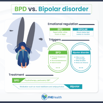 Is it BPD or Bipolar Disorder?