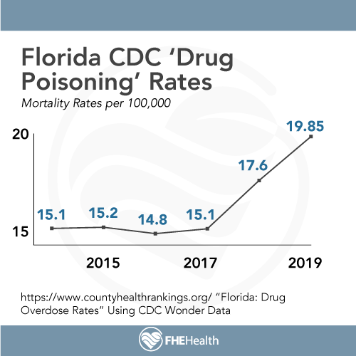 Florida Drug Mortality Rates 2019