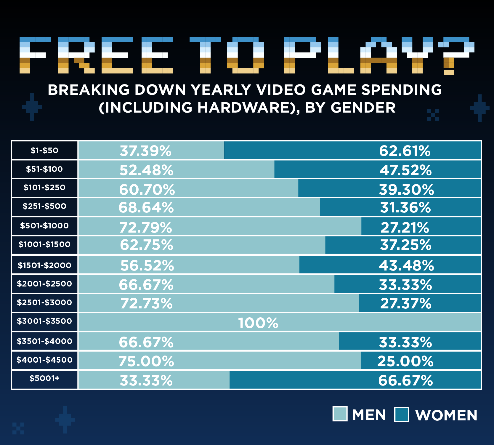 money spent on video games