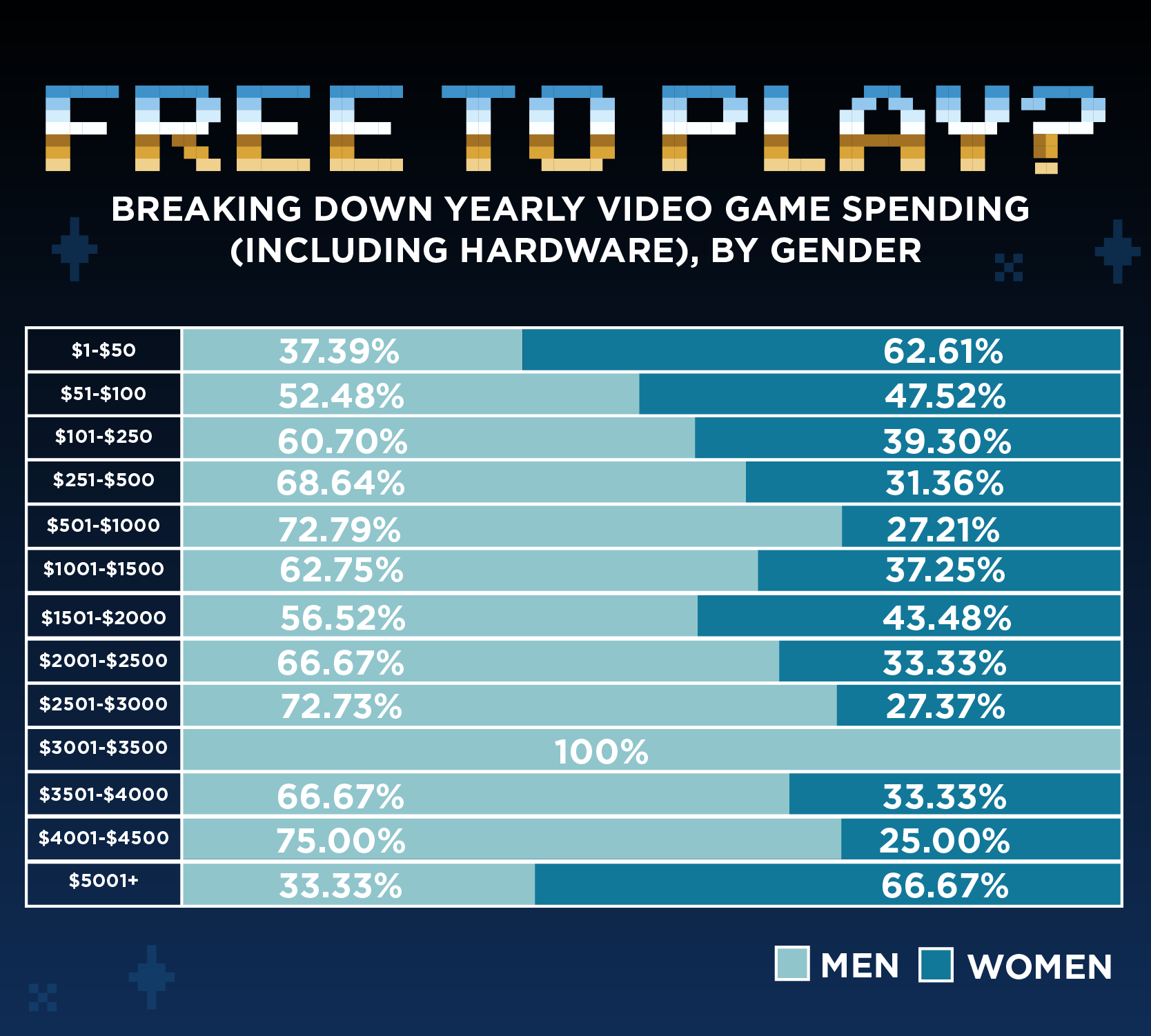 The Data Digest: US Gaming Behavior