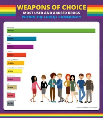 Substance Abuse in the LGBTQ+ Community | FHE Health