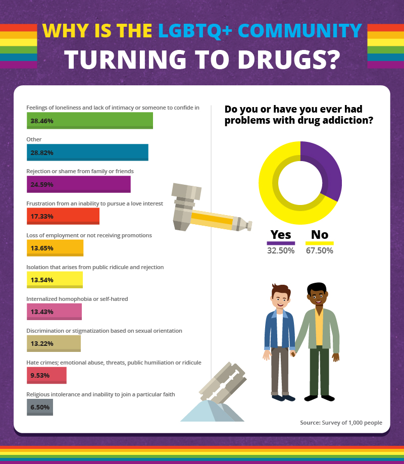 why is the lgbtq community turning to drugs?