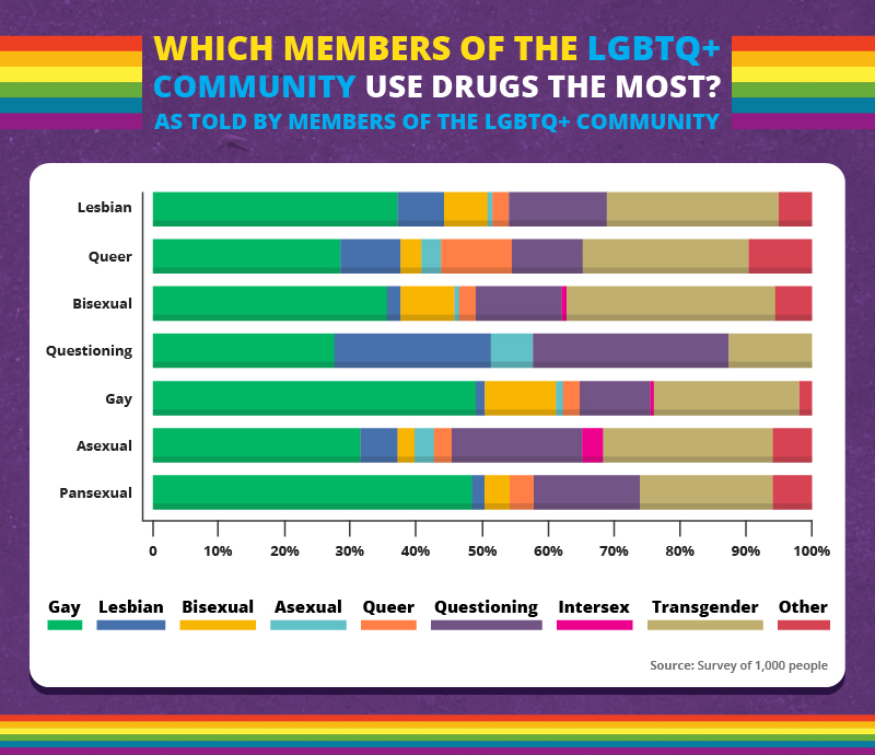 drug use rates in the lgbtq community