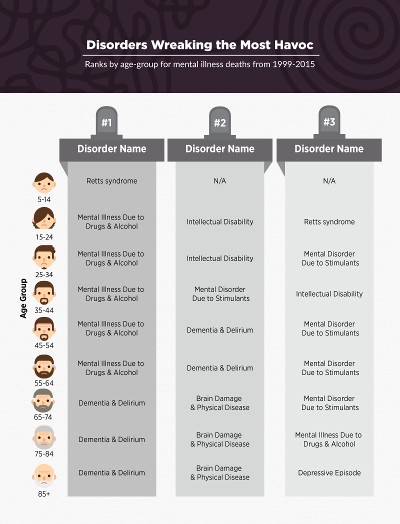 Most Severe Mental Disorders List