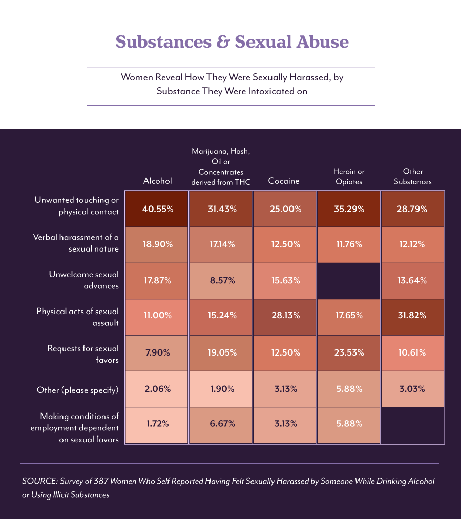 Sexual abuse and drugs