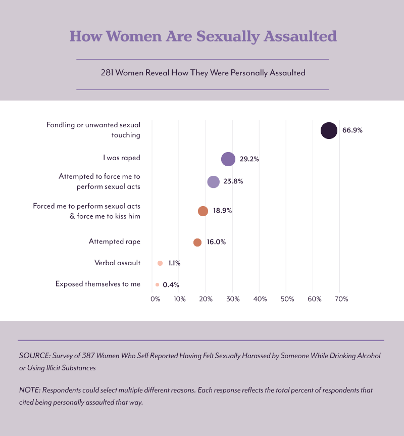 How women are sexually assaulted under the influence