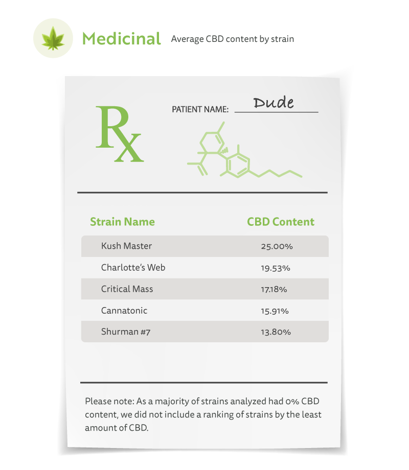 Ranking marijuana strains by cbd content