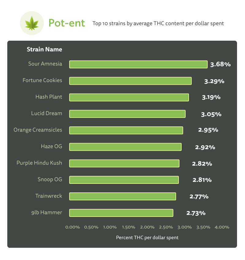 Top 10 strains by THC per dollar