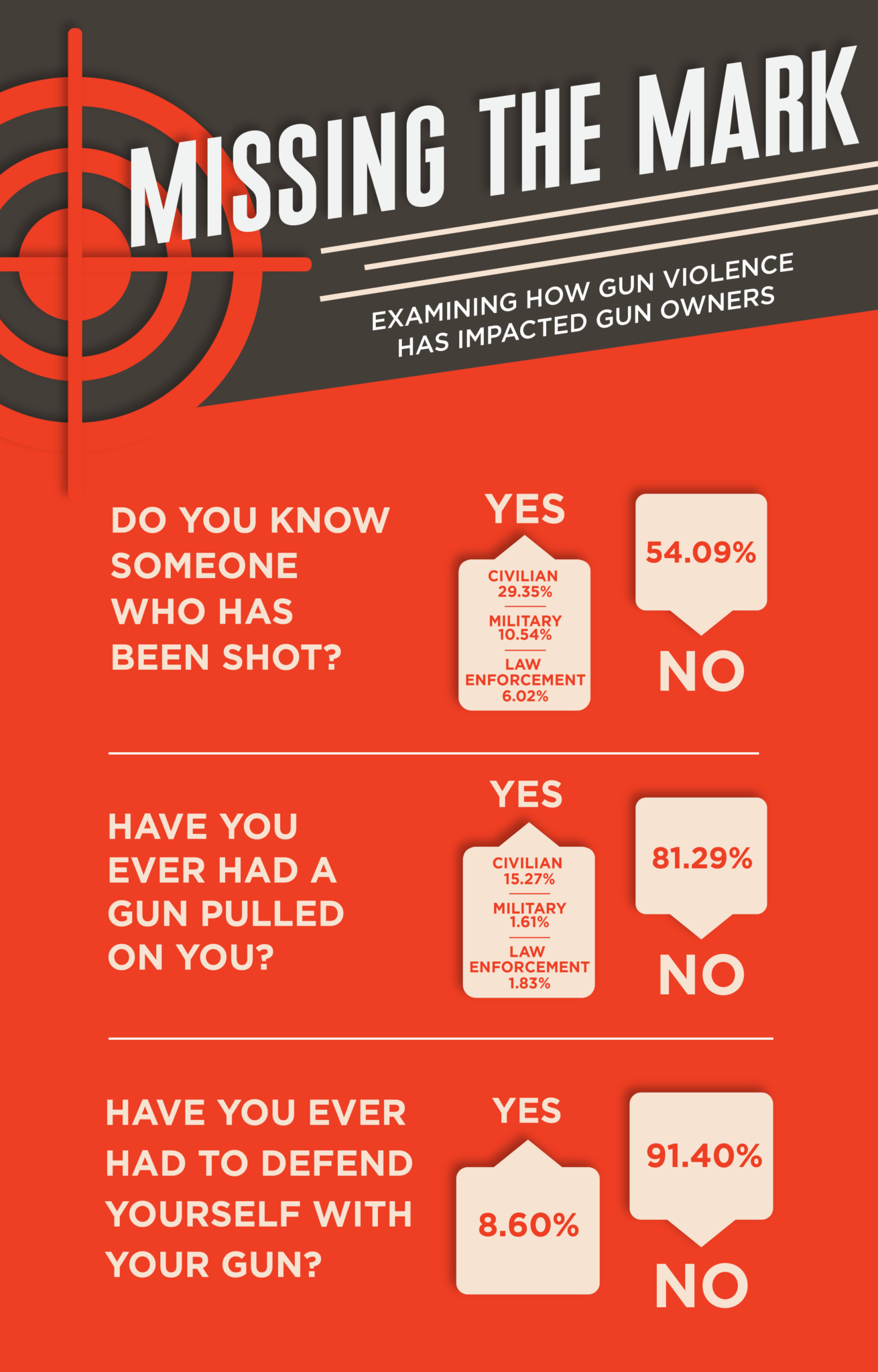 gun violence impact on gun owners
