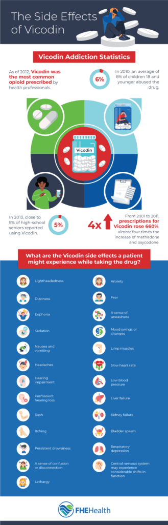 The side effects of vicodin infographics
