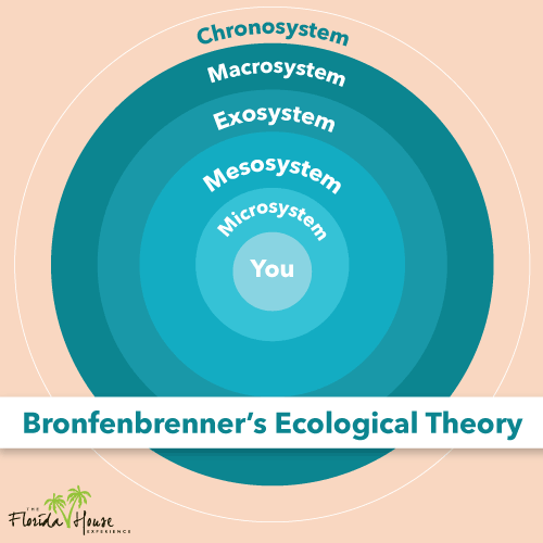 Bronfenbrenner's Ecological Theory