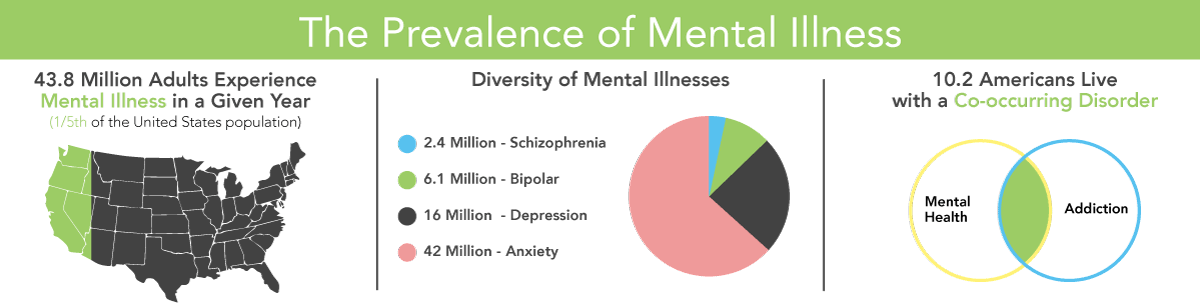 Infographic - Prevalence of mental health illness
