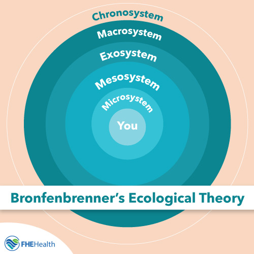 Bronfenbrenner Ecological Theory