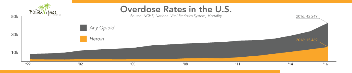 The rates of overdose - How rehab can change