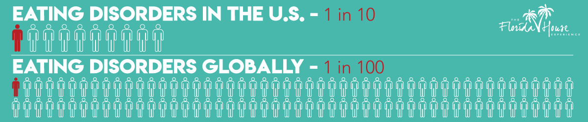1 in 10 in the US have eating disorder compared to 1 in 100 globally. 