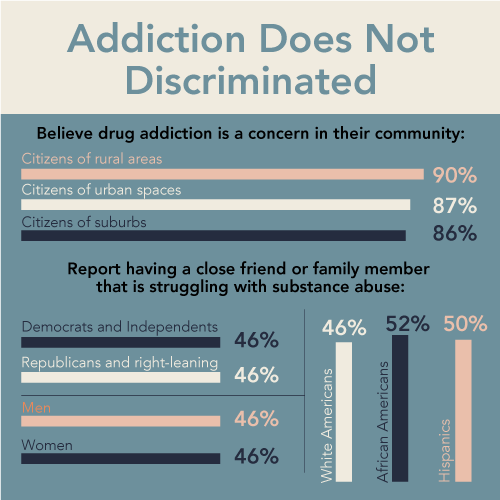 Addiction does not discriminate