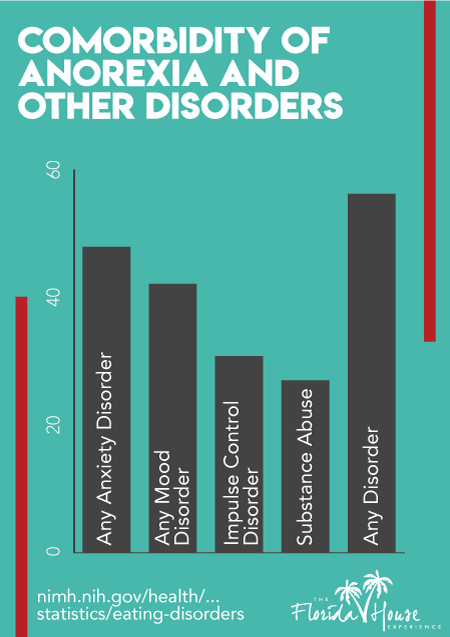 Most common disorders along with anorexia