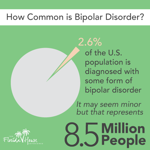 How common is bipolar disorder