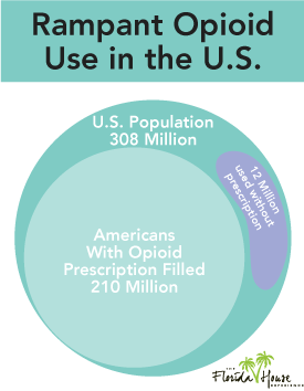 Rampant opioid use in the U.S.