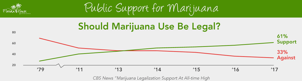 Rising public support for marijuana legalization