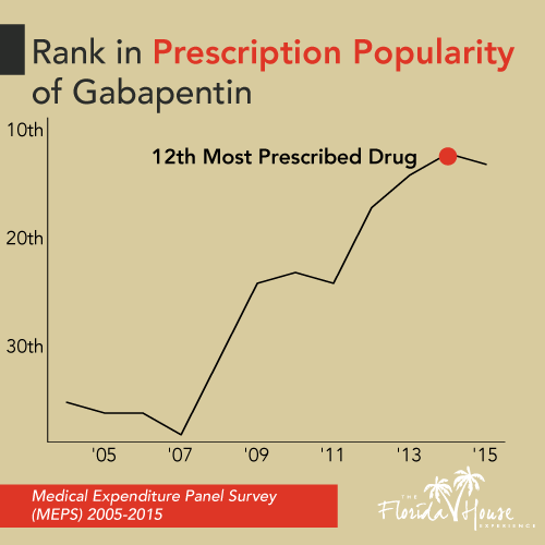 Gabapentin - Rank in how it is prescribed