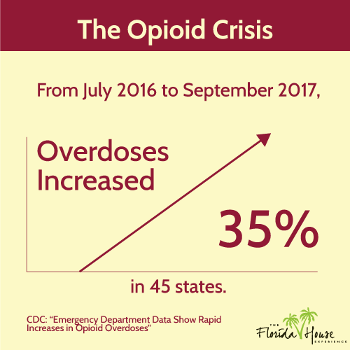 The opioid crisis - between July 2016 and Sept 2017 35% increase in 45 states