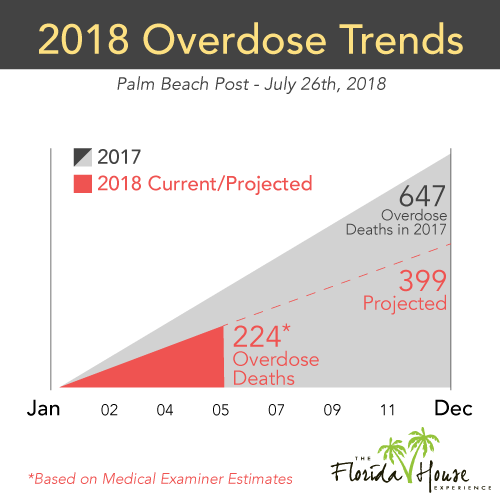 Trending Overdose in PBC down by 38%