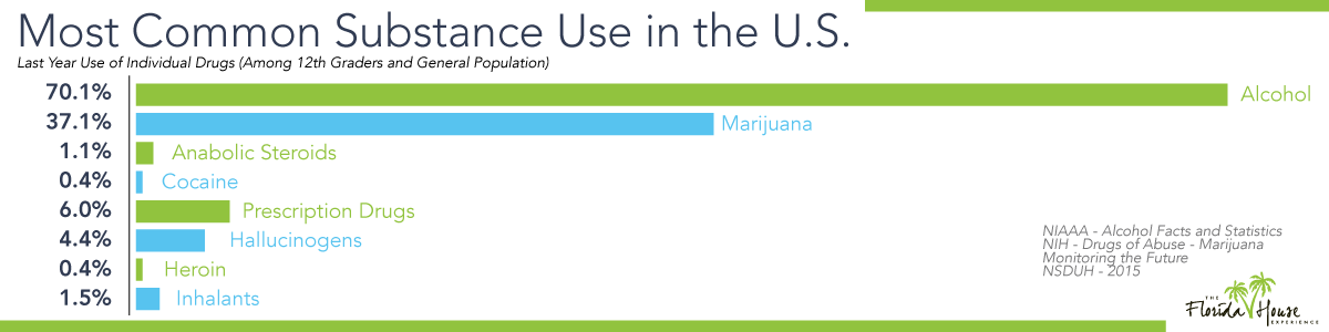 Most Commonly abused substances