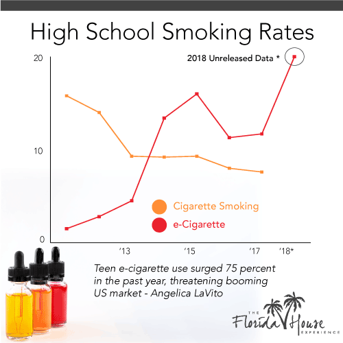 High School Smoking Rates Rising