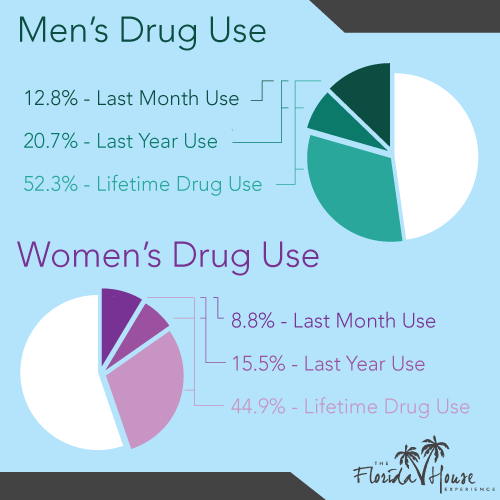 Men and Women's Drug Use