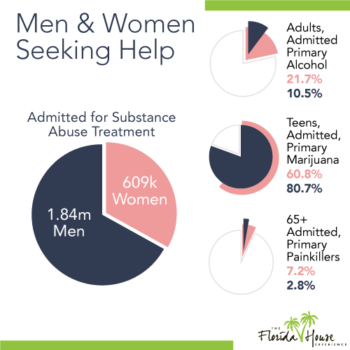 Seeking Help for what? Men and Women