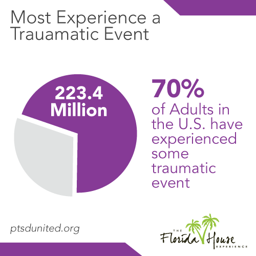 Most of the population experiences a traumatic event