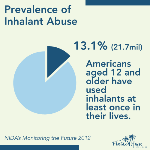 13% of americans aged 12 and older have used inhalants at least once in their lives