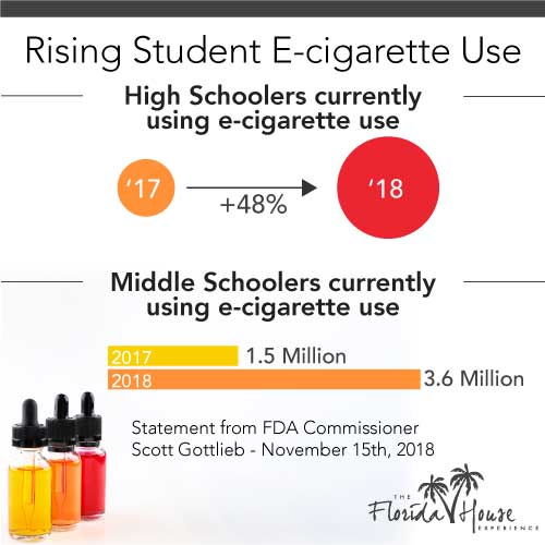 The Rising high school e-cigarette use