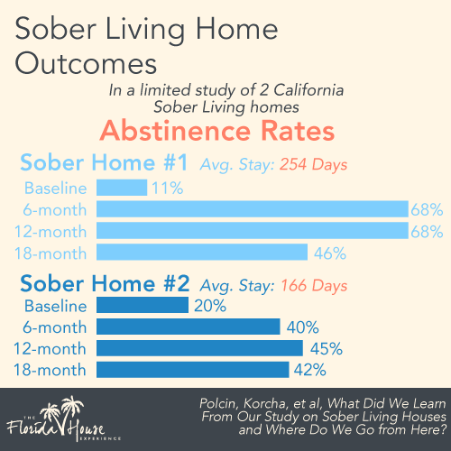 Outcomes of Abstinence after Sober Homes