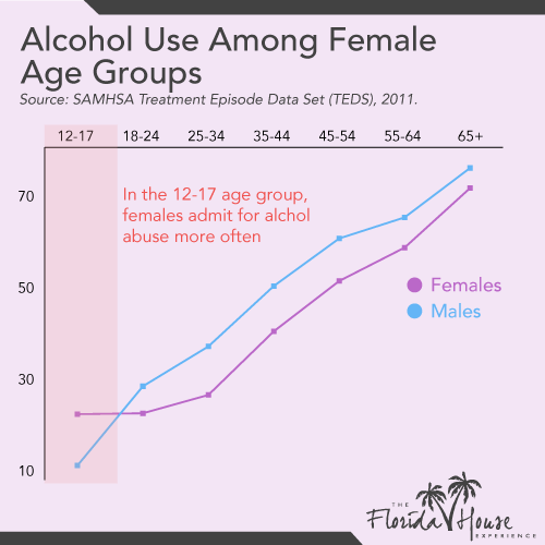 Age Groups - Alcohol Use