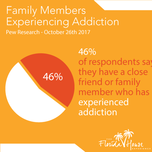 How many experience addiction - family and friends