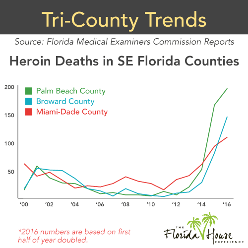 Heroin related deaths in PBC, Broward and Miami-Dade