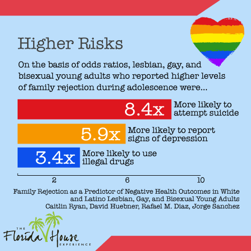 LGBTQ Patients - higher risk