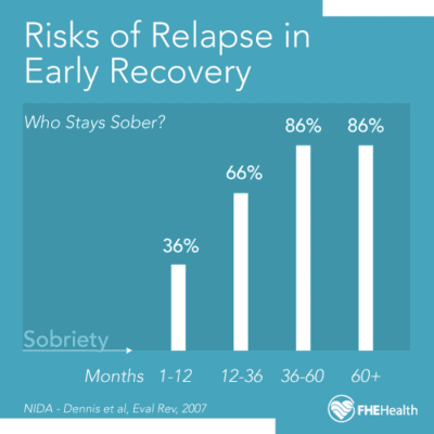 Risks of Relapse in Early Recovery