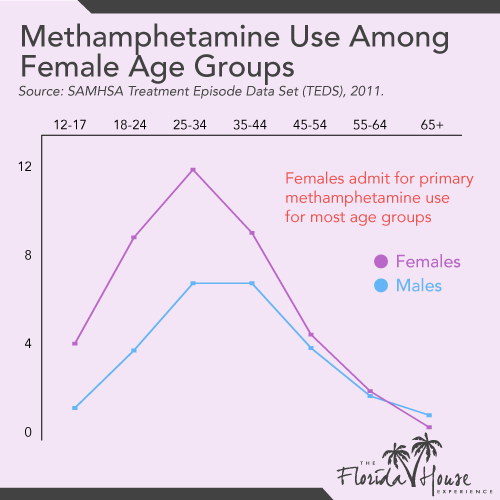 Women who use Meth - stats by age group