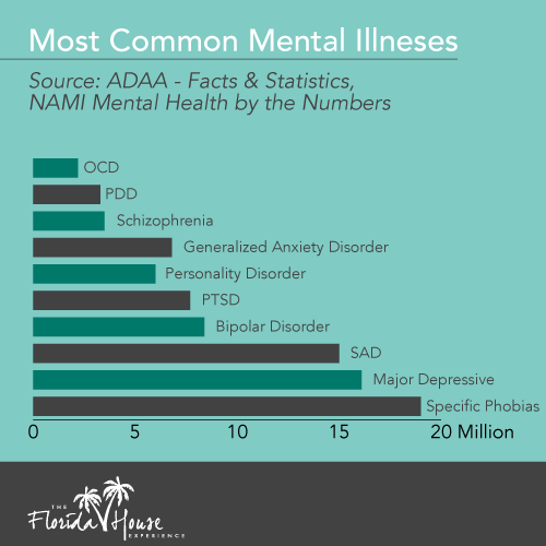 The most common mental illnesses ranked