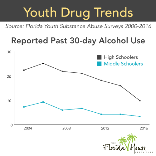 PBC Alcohol Use Trends