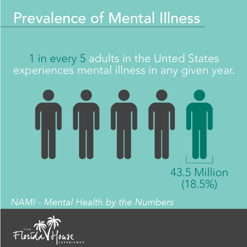 1 in every 5 adults suffer from the prevalence of mental illness