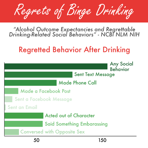Survey Results of binge drinking regrets