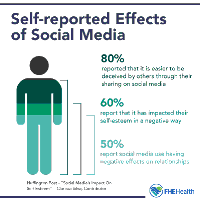 self reported effects of social media