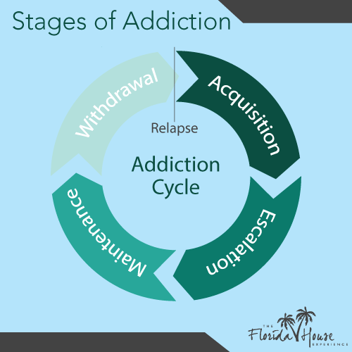The Stages or Cycle of Addiction
