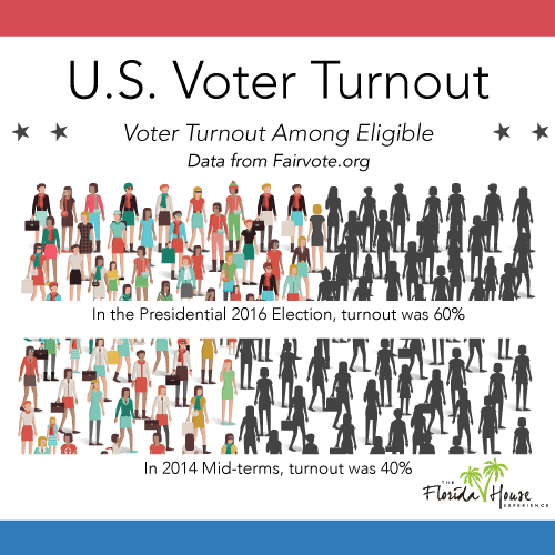Midterm Recovery Voting Guide - US Turnout